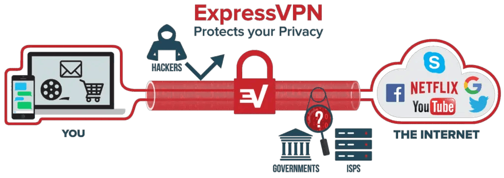 How does ExpressVPNs work