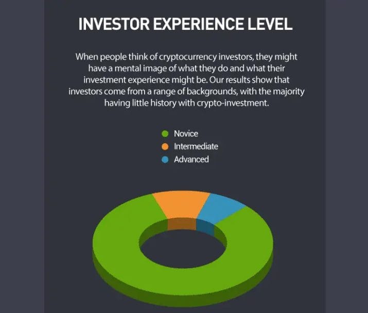 Crypto investor experience level