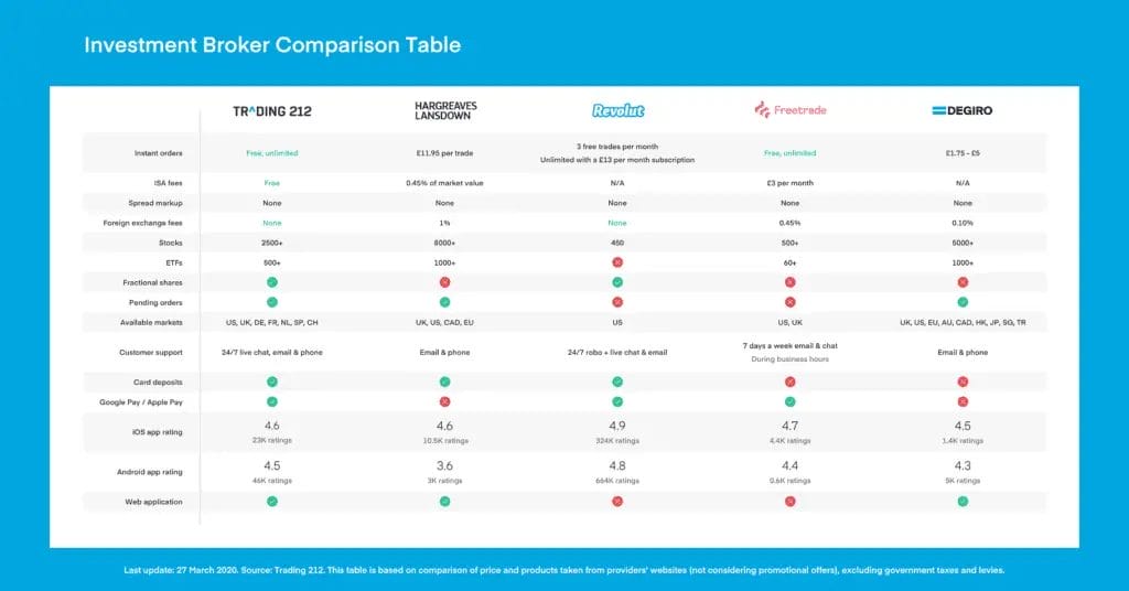 rading 212 vs Hargreaves Langsdown broker Comparison Chart