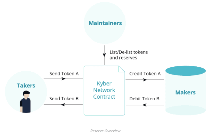 Kyber Network Reserve