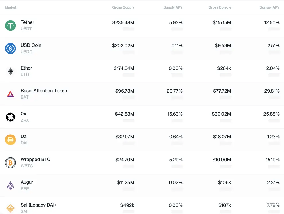 Compound Finance Interest Rates