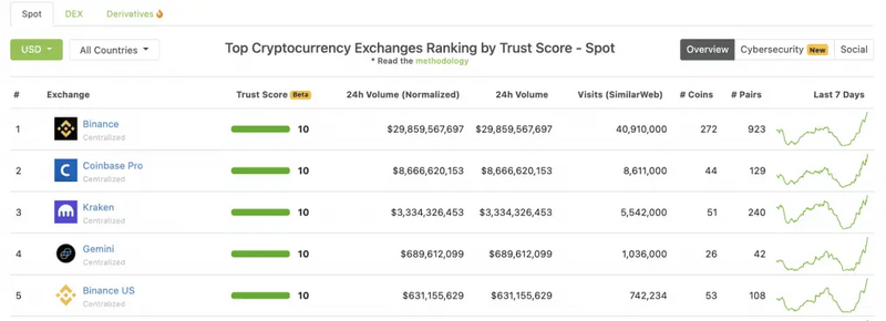Best Crypto Exchanges in Canada: Top Cryptocurrency Exchanges Ranking by Trust Score