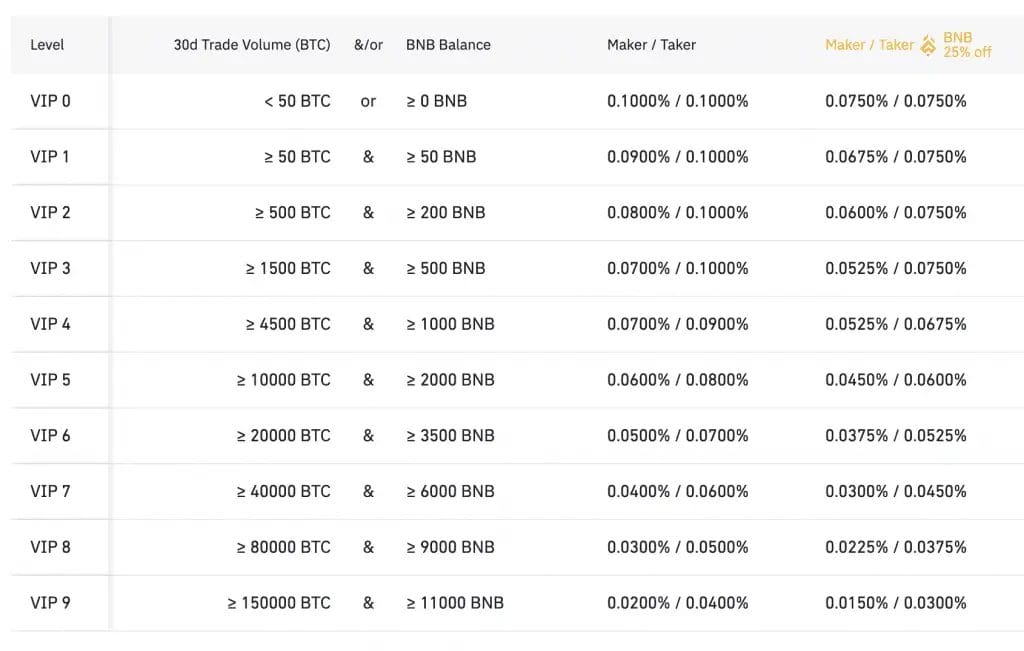 What are the Binance Trading Fees