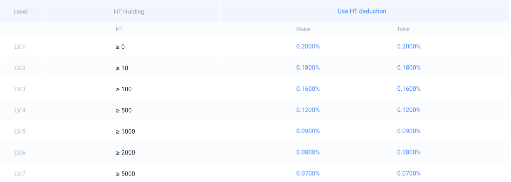 Huobi Exchange Fees