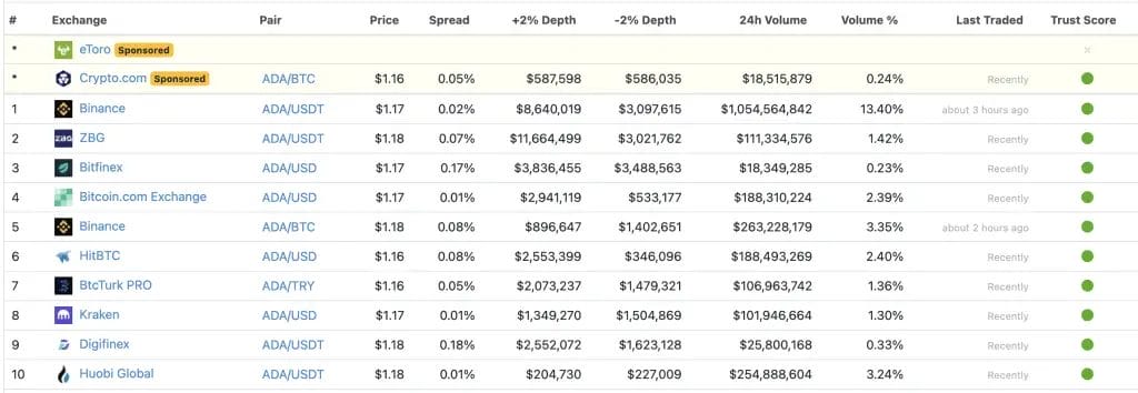 How to Buy Cardano ADA Tokens