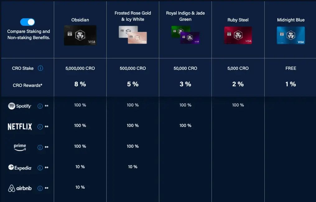 Compare Crypto.com Cards Ireland