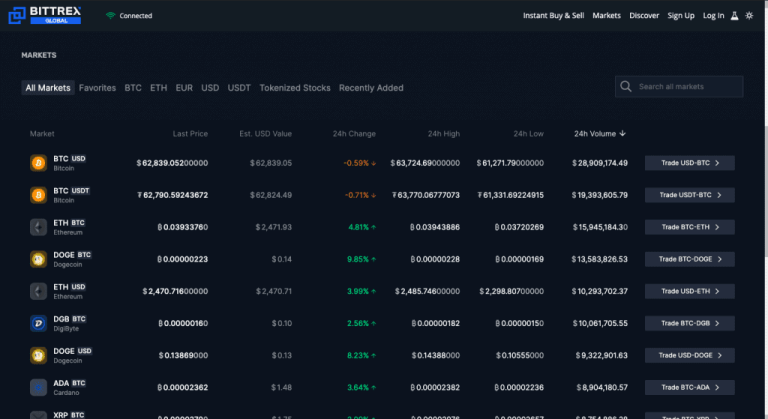 Bittrex supported cryptocurrencies