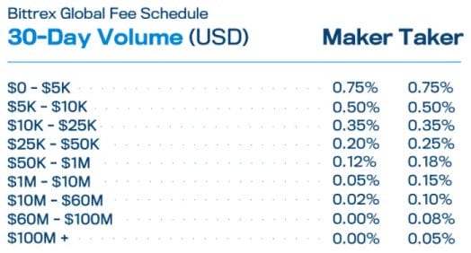 What are the bittrex exchange fees