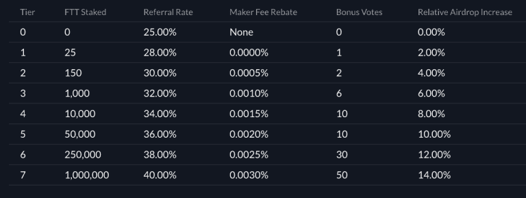 FTT Staking Rewards