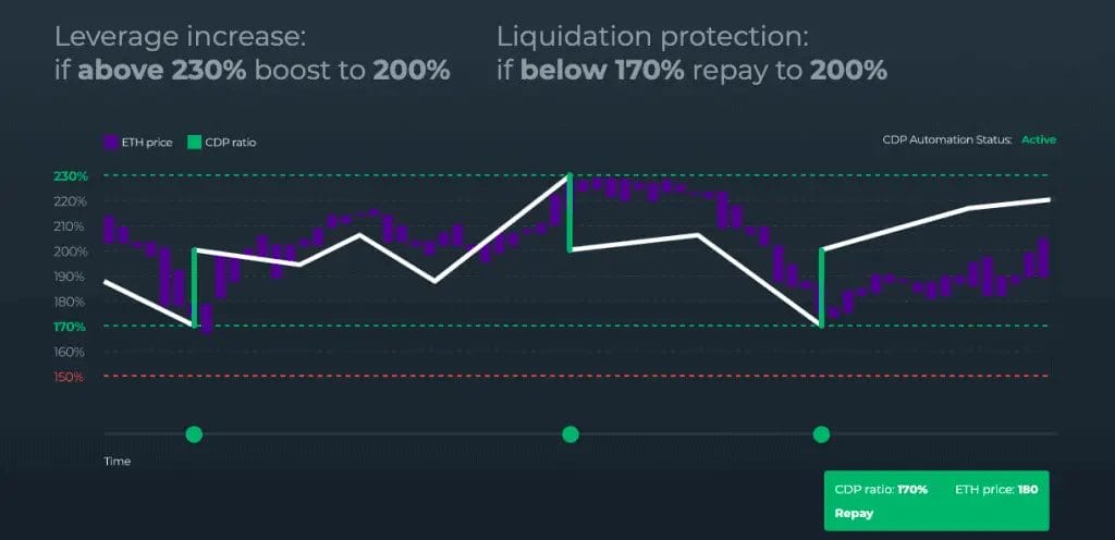 How to protect liquidation