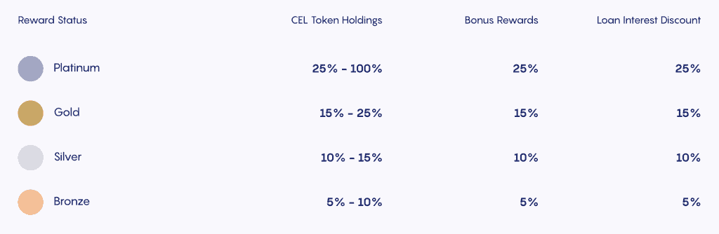 Celsius Loyalty Tiers