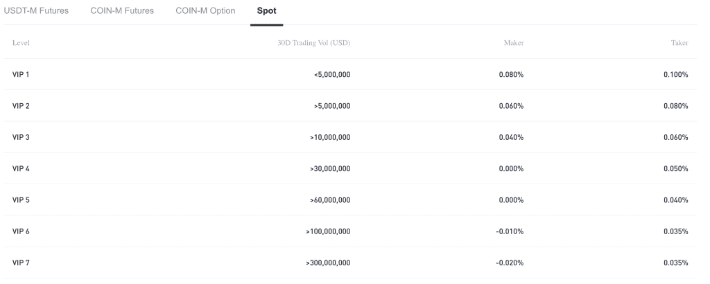 Bit.com Spot Trading Fees