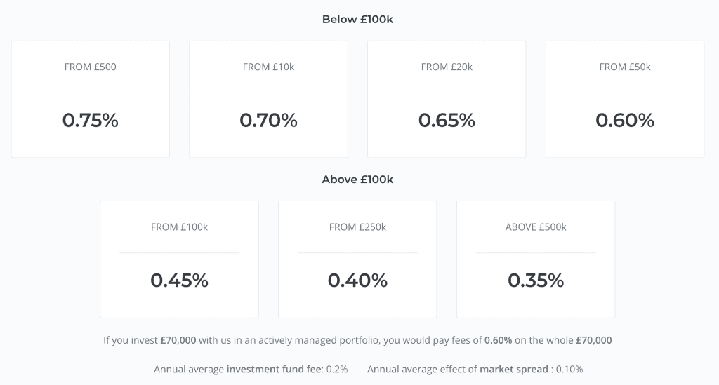 Moneyfarm Fees