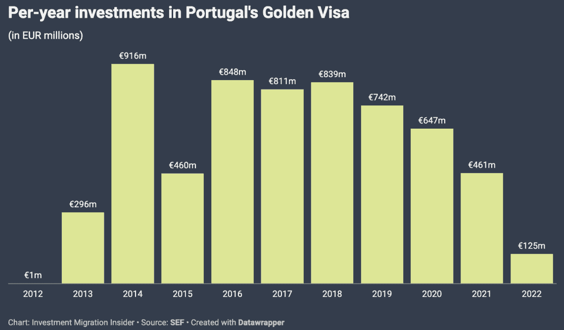 Guide To Portugal D7 Visa Requirements Process Cost 2024   Per Year Investments In Portugal Golden Visa 1140x667 