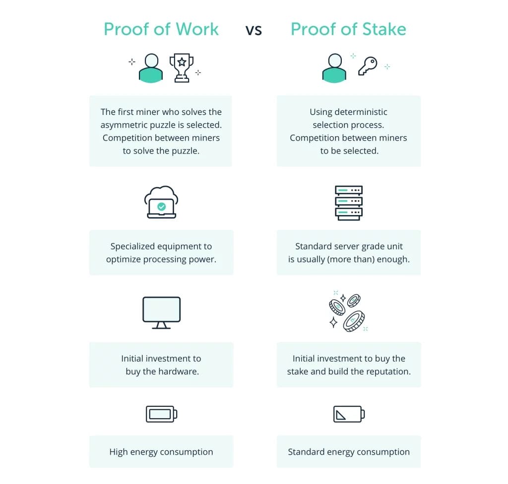 Proof of Stake, what is it?