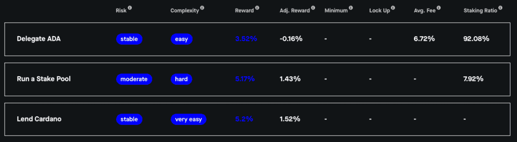 Cardano Earning Options