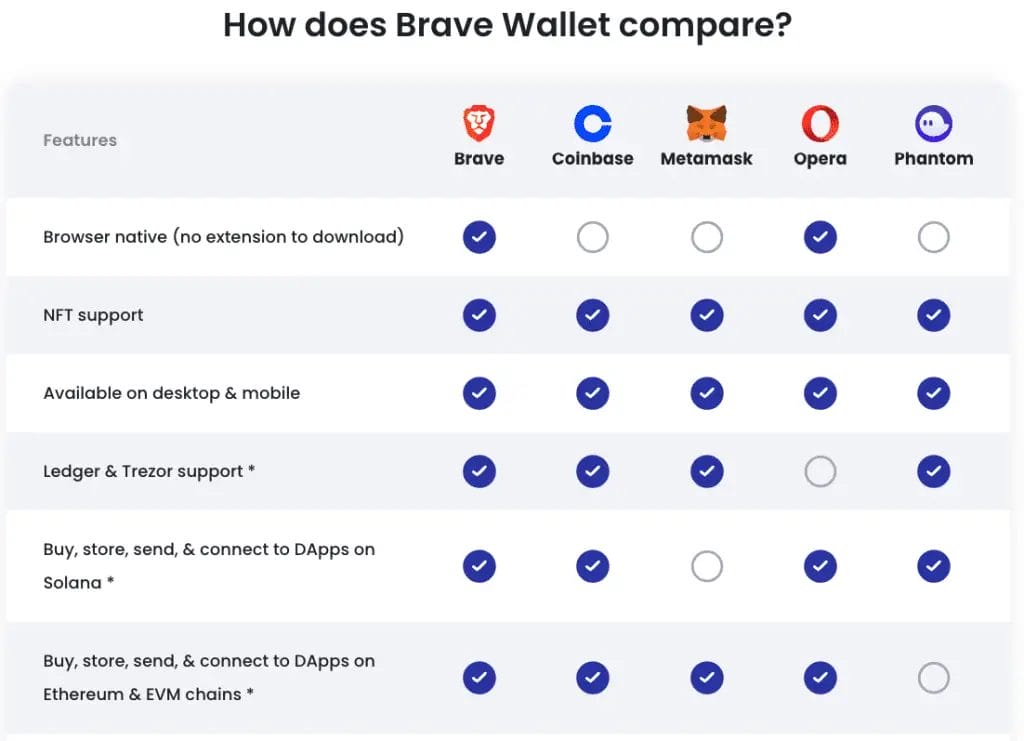 MetaMask vs Brave Wallet