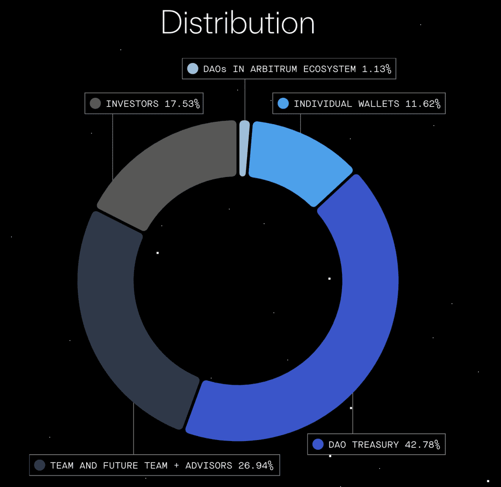 How is the ARB tokens distributed