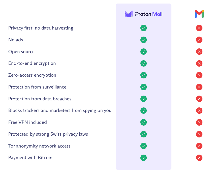 Proton Mail vs Gmail Suite