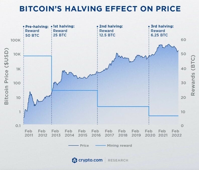 Bitcoin Halving Effect on Price