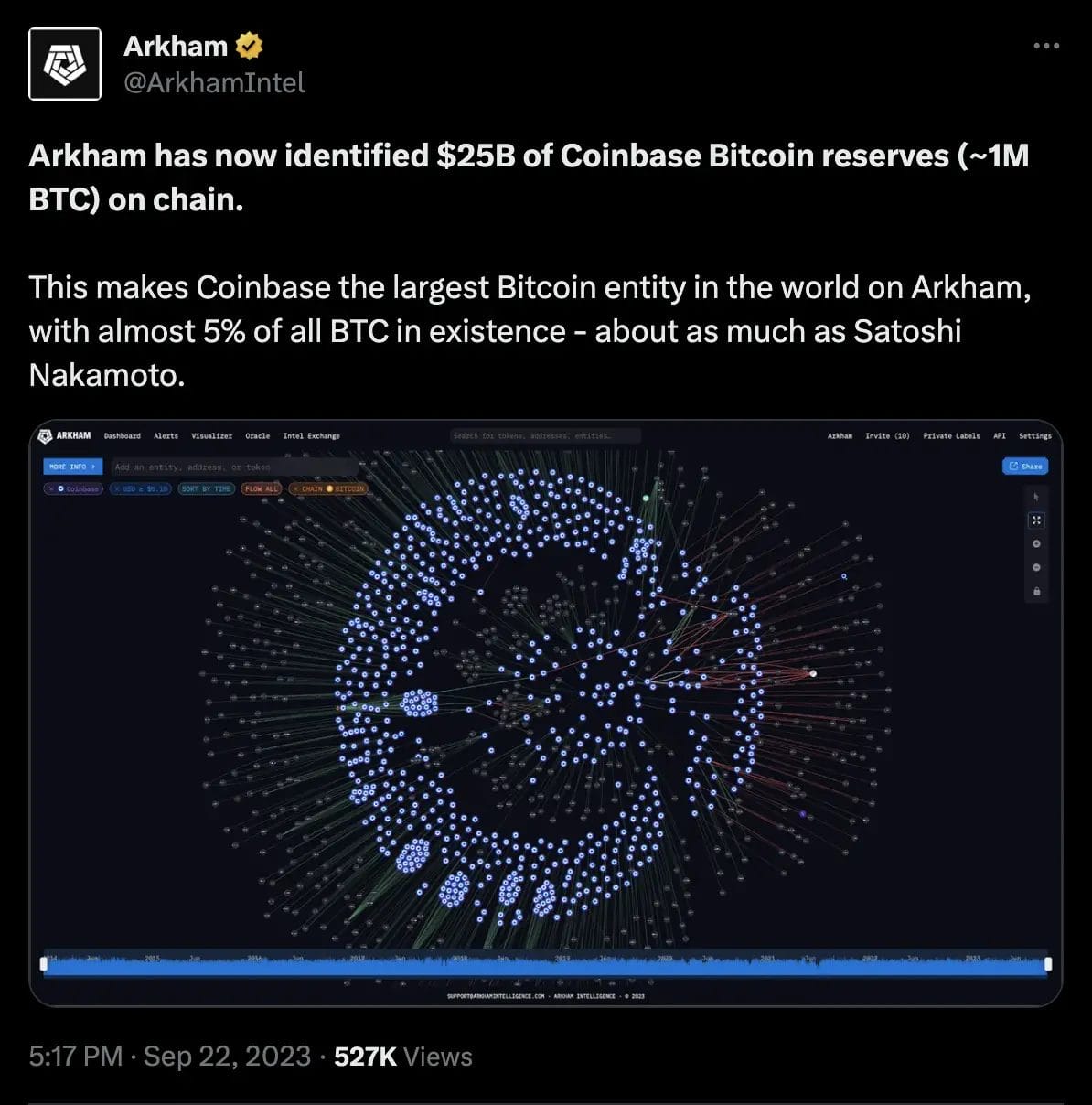 Arkham has now identified $25B of Coinbase Bitcoin reserves (~1M BTC) on chain. Twitter