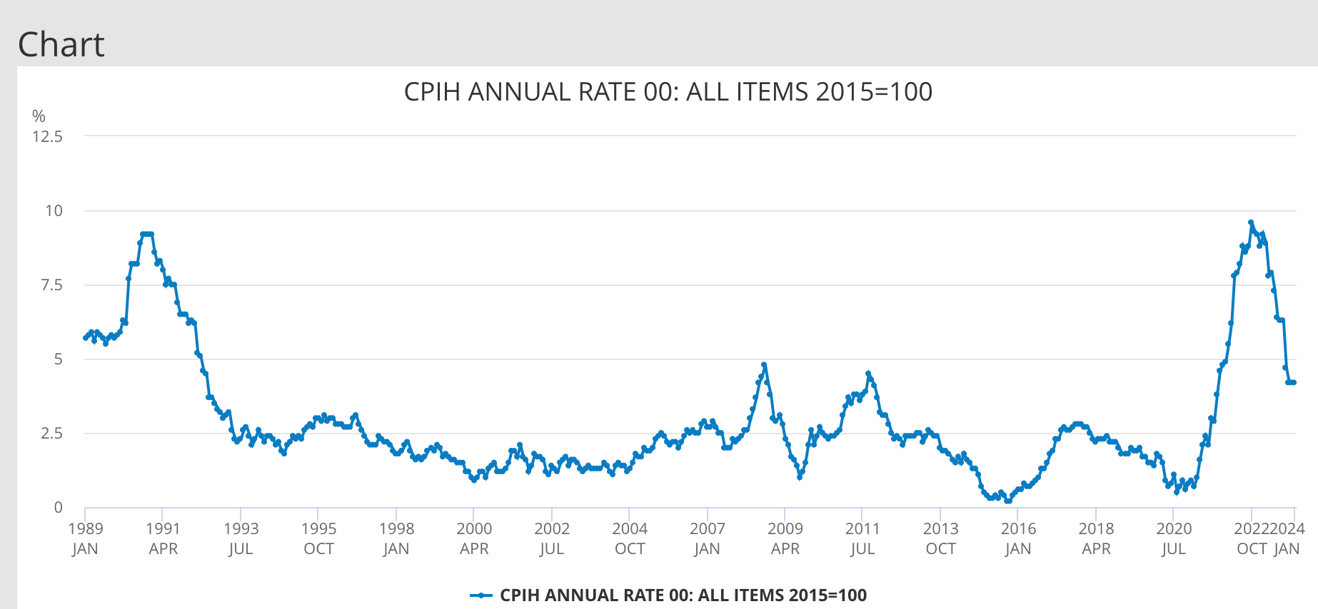 UK Inflation Rate January 2024